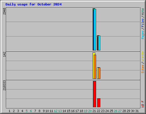 Daily usage for October 2024