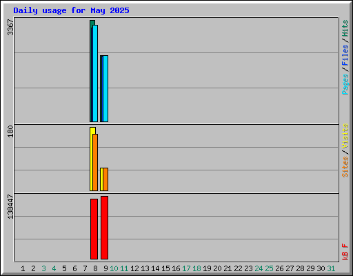 Daily usage for May 2025