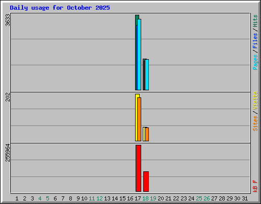 Daily usage for October 2025