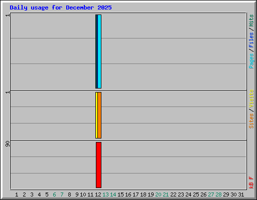 Daily usage for December 2025