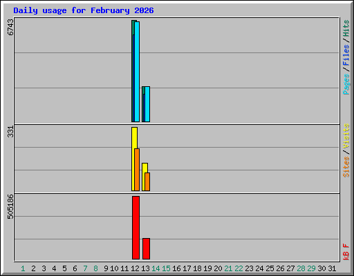 Daily usage for February 2026