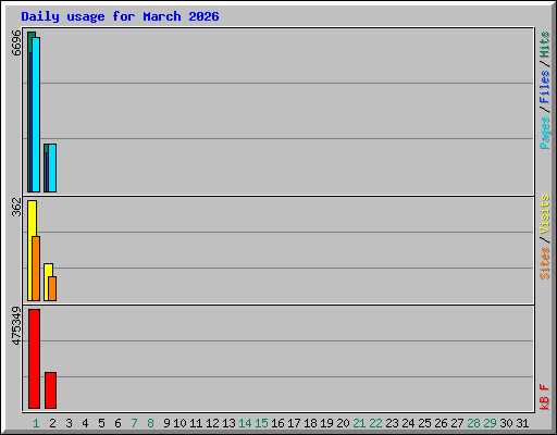 Daily usage for March 2026