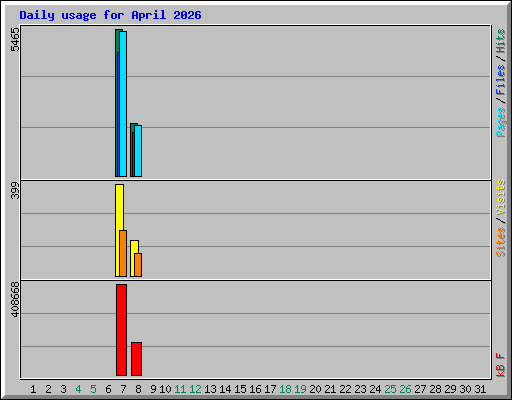 Daily usage for April 2026