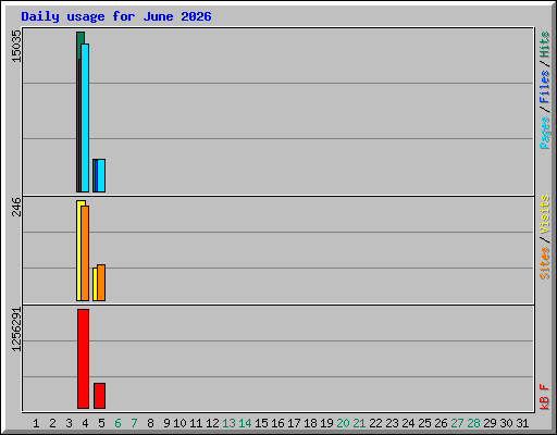 Daily usage for June 2026