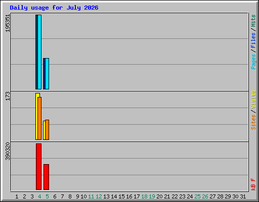 Daily usage for July 2026