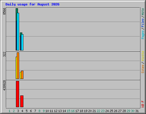 Daily usage for August 2026