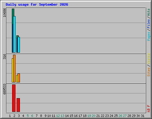 Daily usage for September 2026
