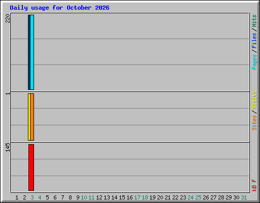 Daily usage for October 2026