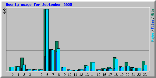 Hourly usage for September 2025