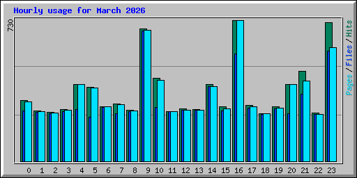 Hourly usage for March 2026