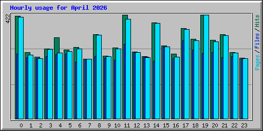 Hourly usage for April 2026