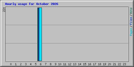 Hourly usage for October 2026